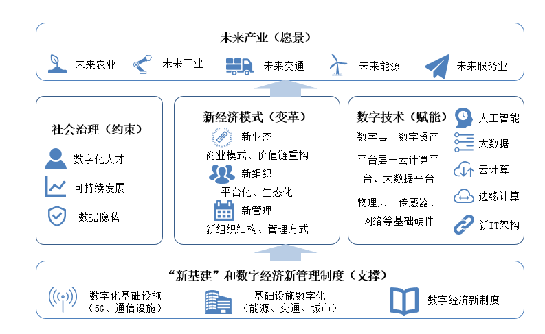 以数赋能，产业数字化转型正当其时