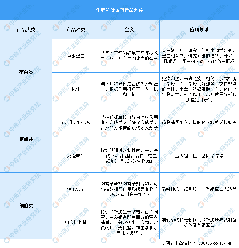 2021年中国生物科研试剂行业市场现状及发展前景预测分析