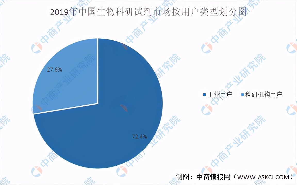 2021年中国生物科研试剂行业市场现状及发展前景预测分析