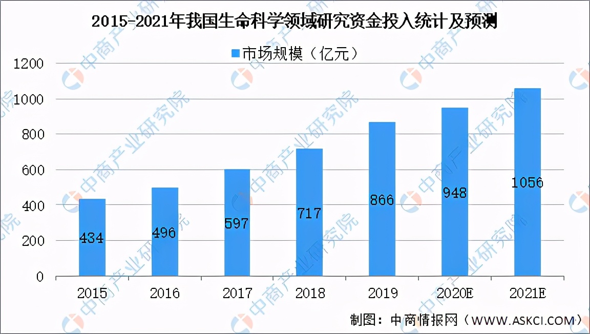 2021年中国生物科研试剂行业市场现状及发展前景预测分析