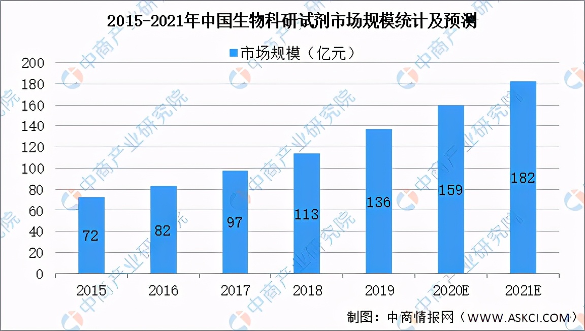 2021年中国生物科研试剂行业市场现状及发展前景预测分析