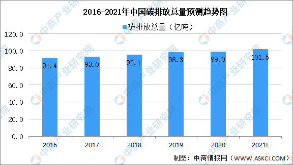 2021年中国碳中和产业链全景图上中下游市场及企业分析