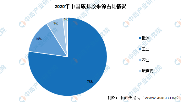 2021年中国碳中和产业链全景图上中下游市场及企业分析