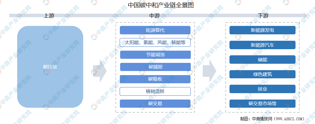 2021年中国碳中和产业链全景图上中下游市场及企业分析