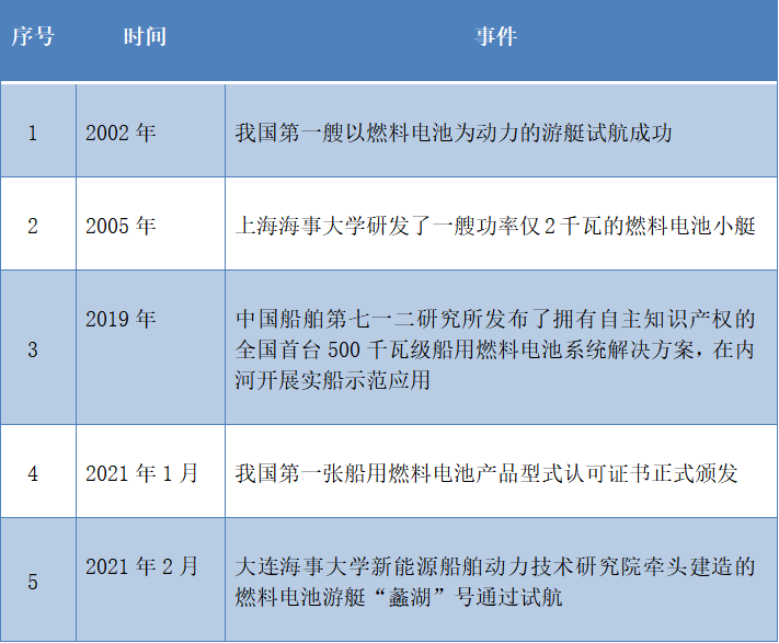 “氢能上船”呼声渐起，难题突破指日可待