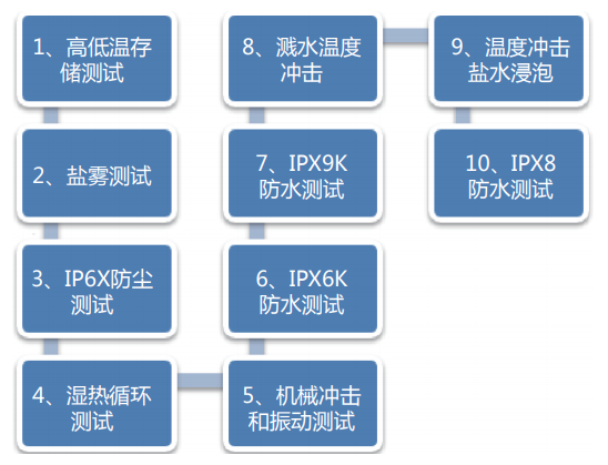 全气候新能源汽车关键技术及展望