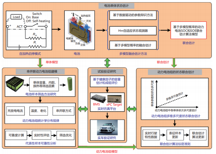 全气候新能源汽车关键技术及展望