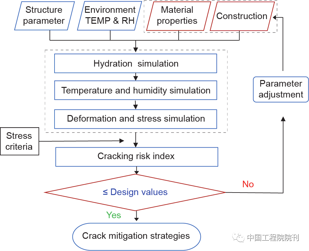 现代混凝土收缩开裂的评估方法与控制关键技术丨Engineering