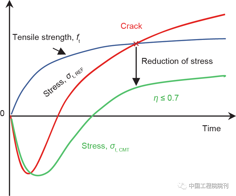 现代混凝土收缩开裂的评估方法与控制关键技术丨Engineering