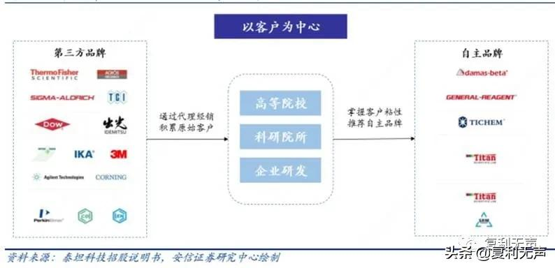 赋能科技创新：比CXO还要高景气的科研服务赛道，你知道吗？