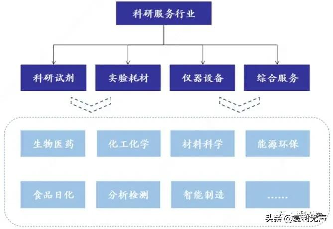 赋能科技创新：比CXO还要高景气的科研服务赛道，你知道吗？