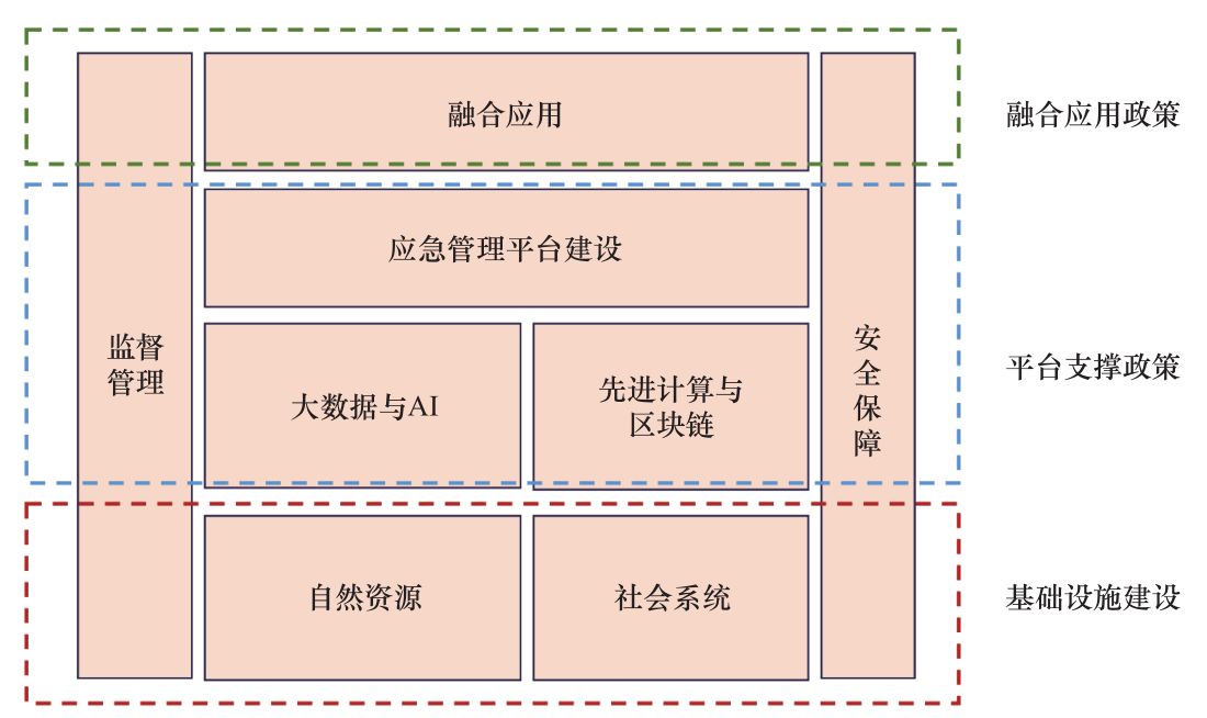 应急管理体系数字化转型的技术框架和政策路径