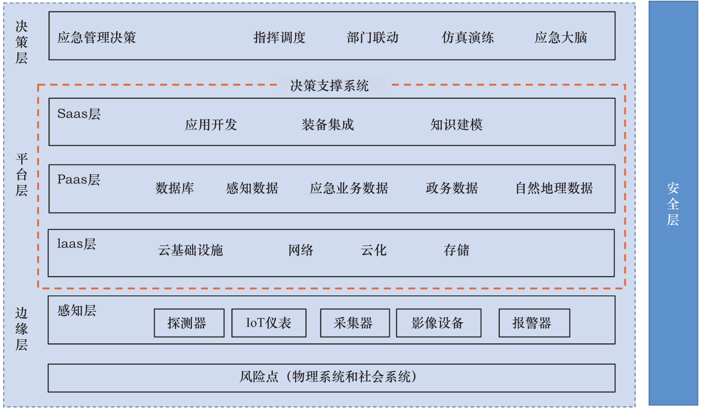 应急管理体系数字化转型的技术框架和政策路径