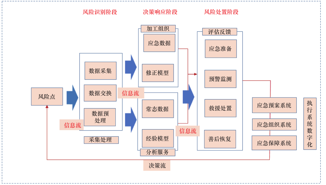 应急管理体系数字化转型的技术框架和政策路径