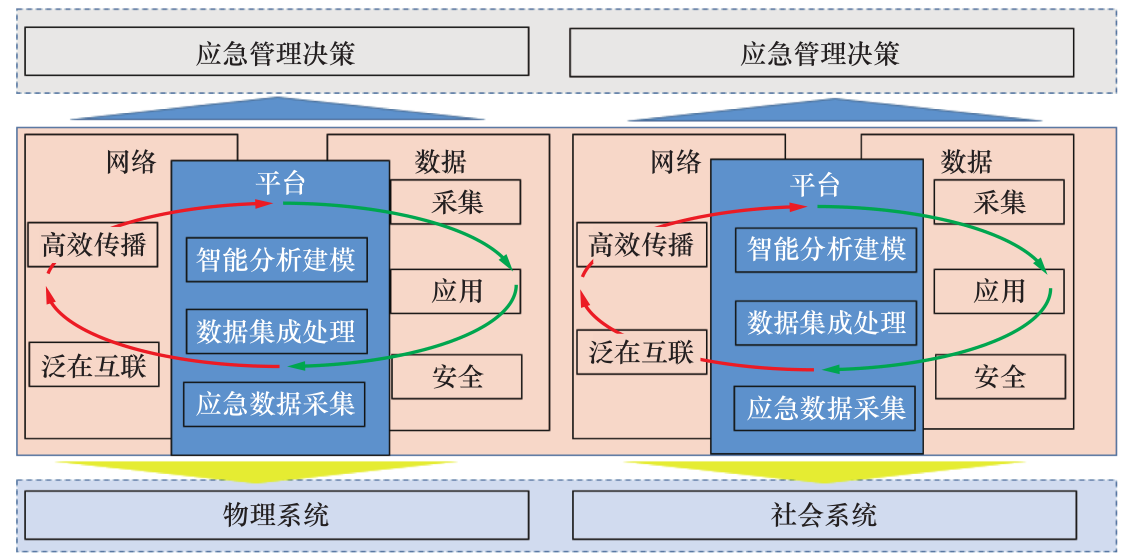 应急管理体系数字化转型的技术框架和政策路径