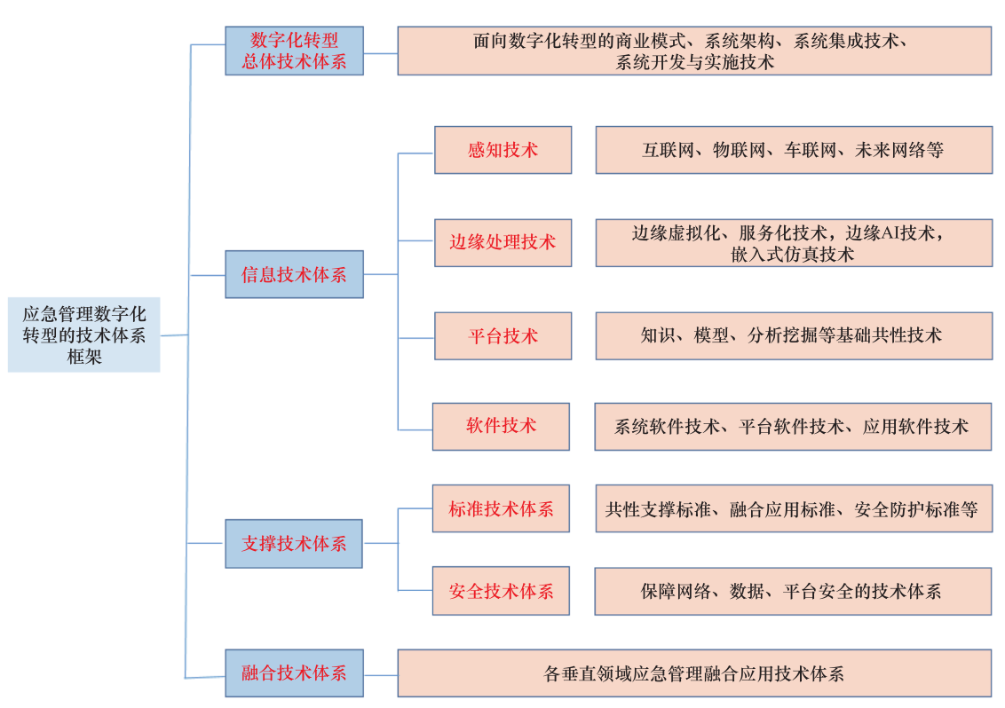 应急管理体系数字化转型的技术框架和政策路径