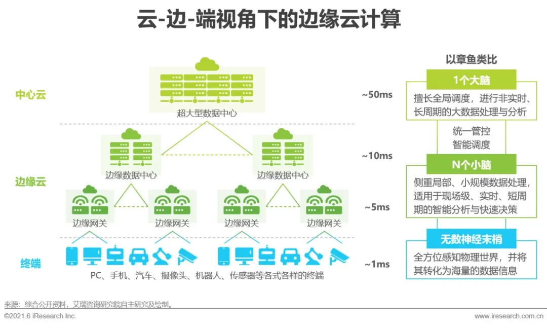 2021年中国边缘云计算行业展望报告