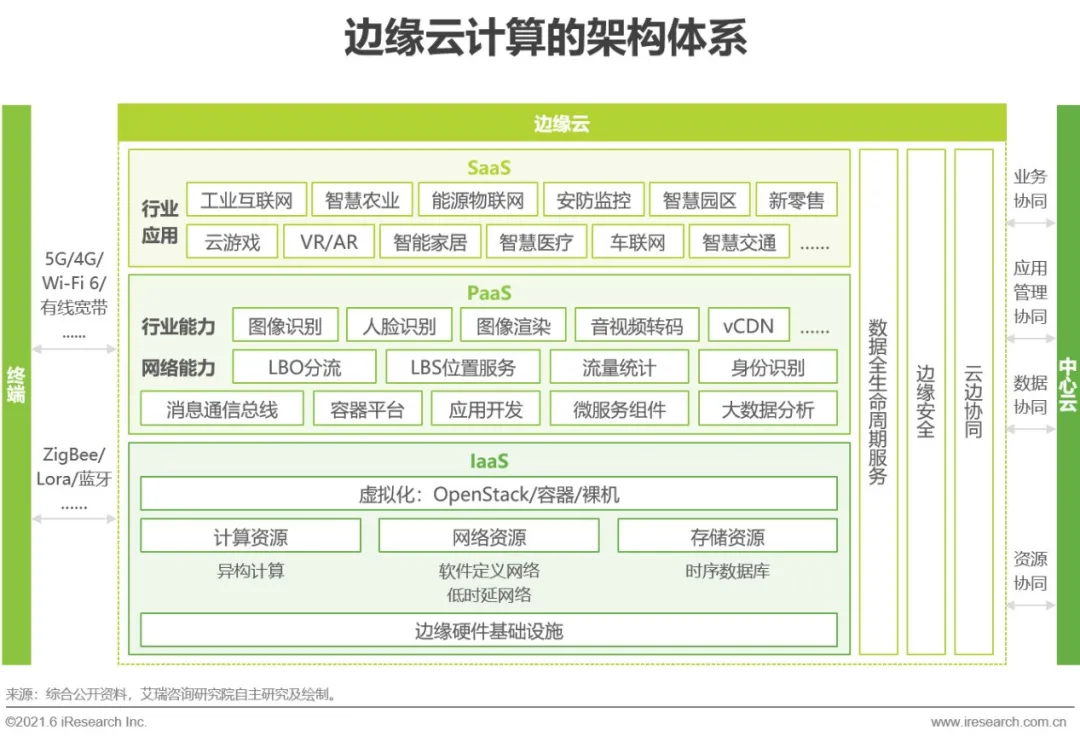 2021年中国边缘云计算行业展望报告