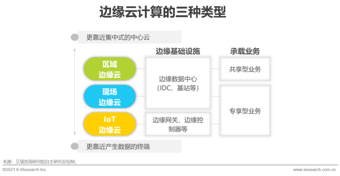 2021年中国边缘云计算行业展望报告