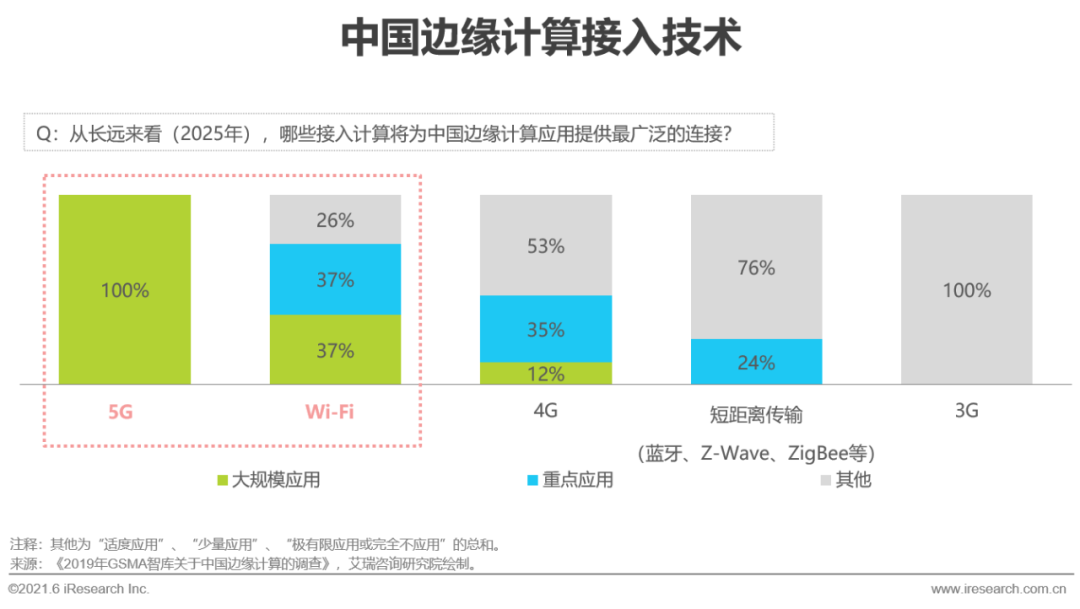 2021年中国边缘云计算行业展望报告