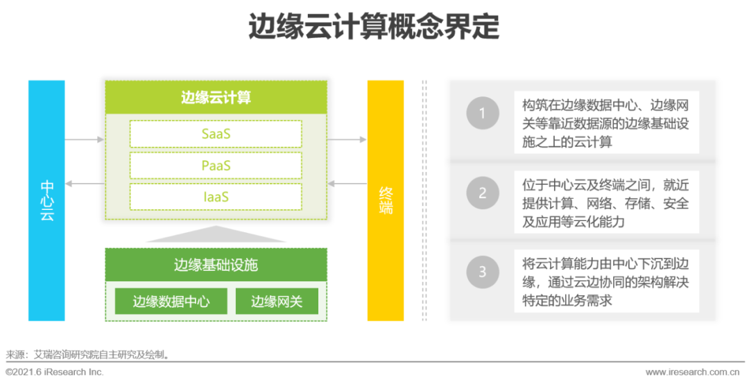 2021年中国边缘云计算行业展望报告