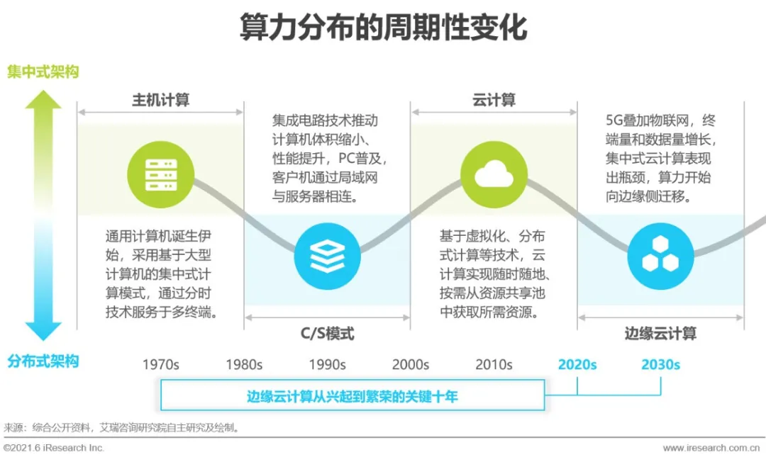 2021年中国边缘云计算行业展望报告