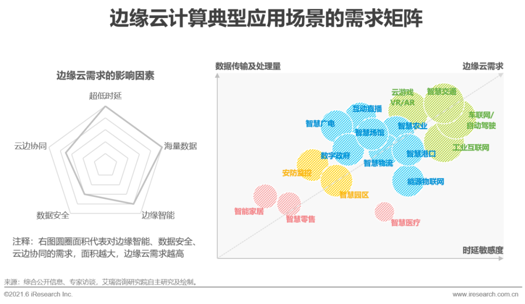 2021年中国边缘云计算行业展望报告