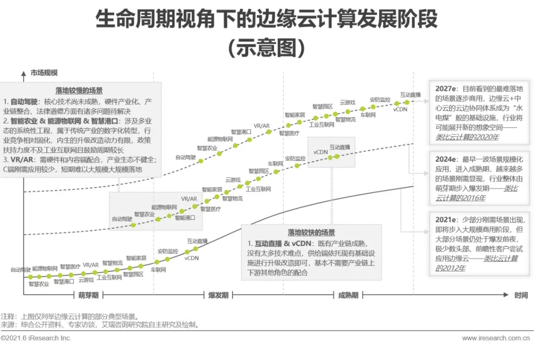 2021年中国边缘云计算行业展望报告