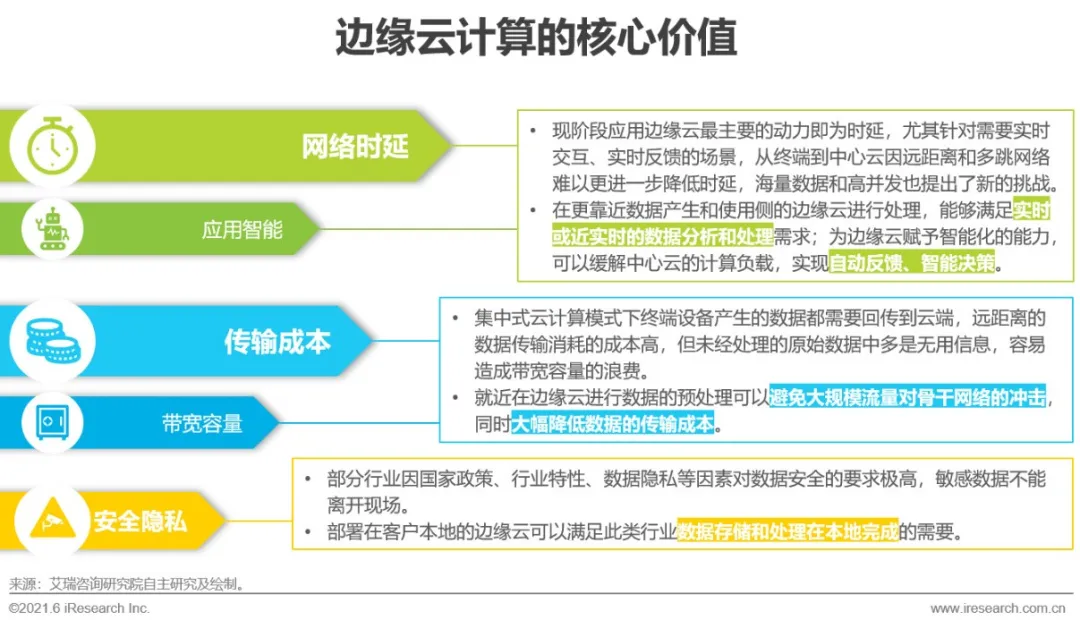 2021年中国边缘云计算行业展望报告