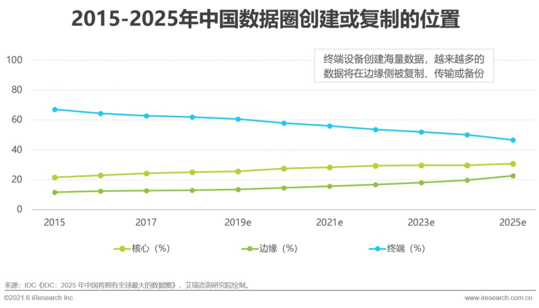 2021年中国边缘云计算行业展望报告