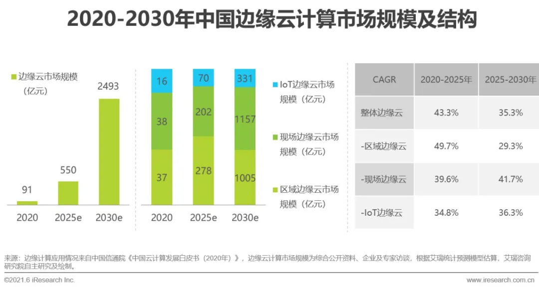 2021年中国边缘云计算行业展望报告