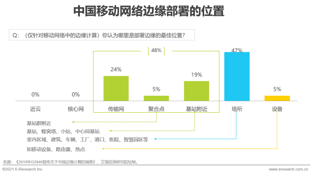 2021年中国边缘云计算行业展望报告