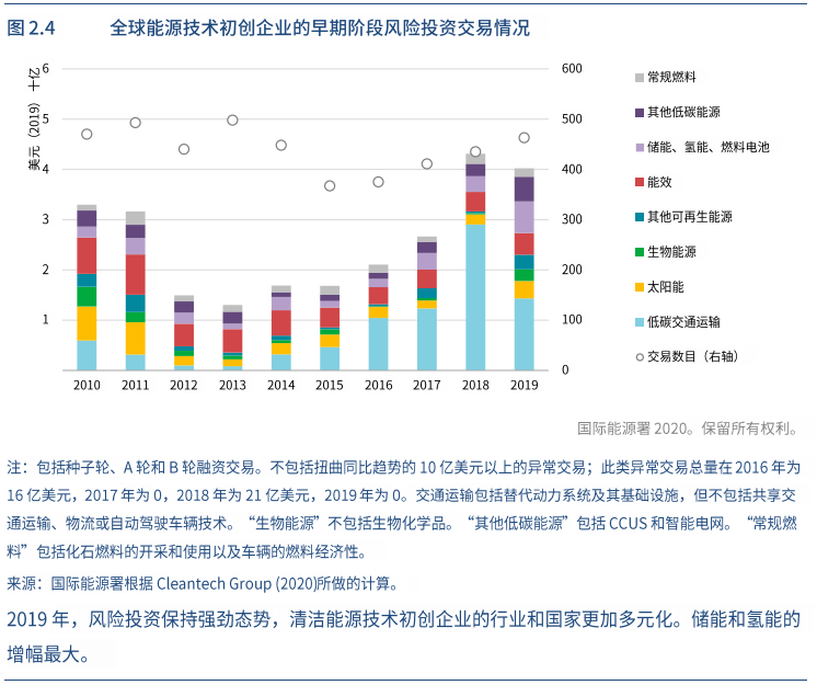 「报告分享」能源技术展望2020——清洁能源创新特别报告