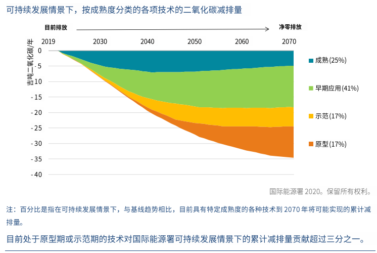 「报告分享」能源技术展望2020——清洁能源创新特别报告