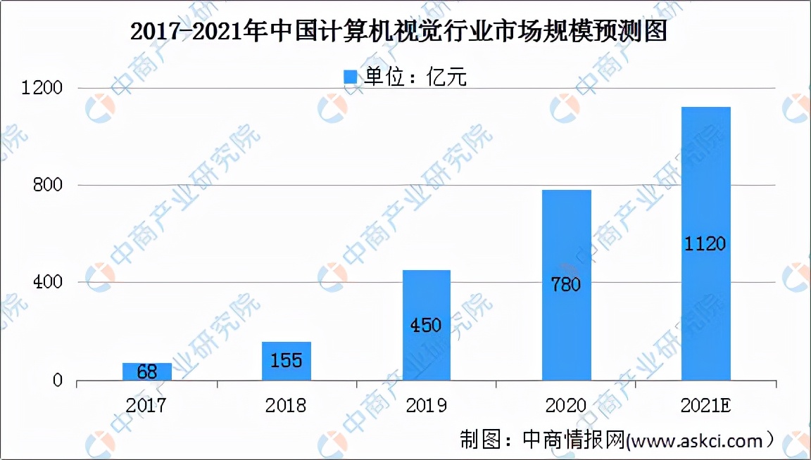 2021年中国计算机视觉行业市场前景及投资研究报告