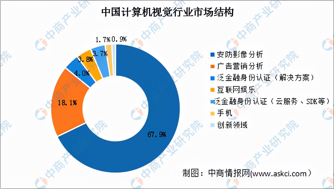 2021年中国计算机视觉行业市场前景及投资研究报告