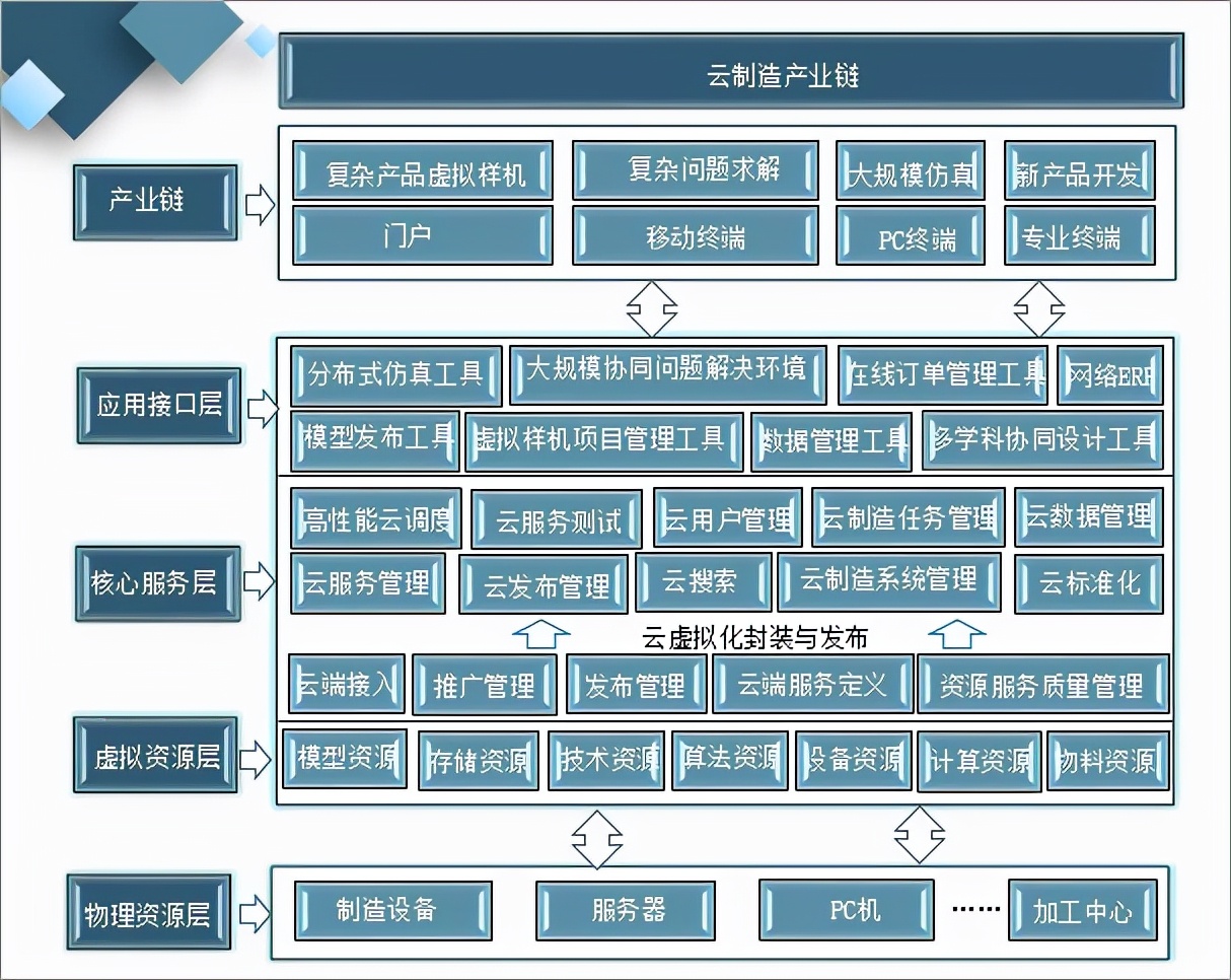 2021年中国云制造行业市场规模、行业发展趋势及行业发展建议分析