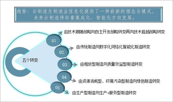 2021年中国云制造行业市场规模、行业发展趋势及行业发展建议分析