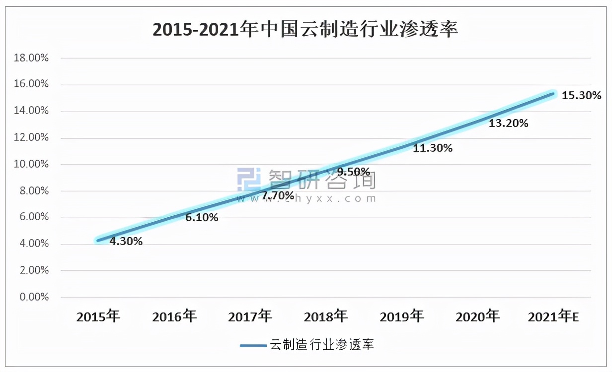 2021年中国云制造行业市场规模、行业发展趋势及行业发展建议分析