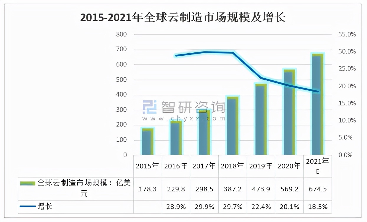 2021年中国云制造行业市场规模、行业发展趋势及行业发展建议分析