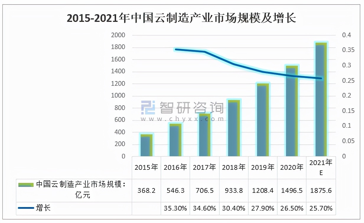 2021年中国云制造行业市场规模、行业发展趋势及行业发展建议分析