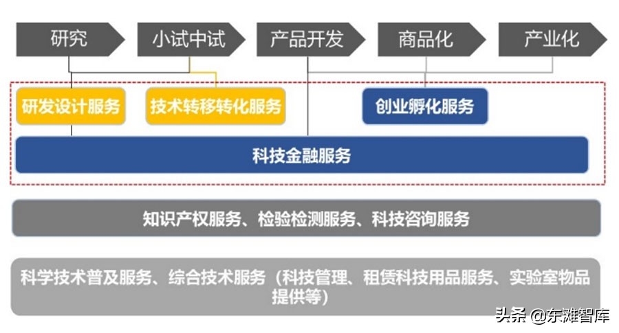 科技服务业的发展态势及集聚模式