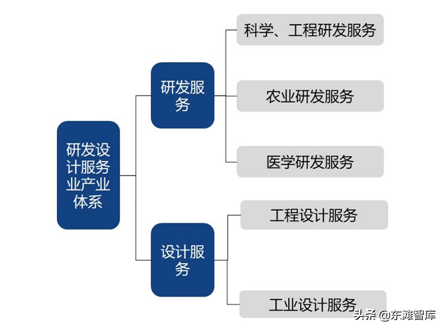 科技服务业的发展态势及集聚模式