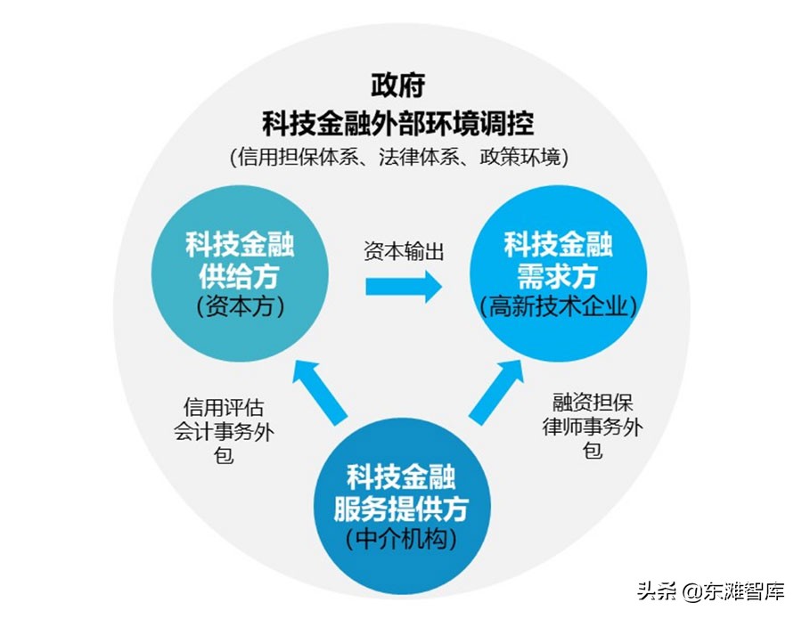 科技服务业的发展态势及集聚模式