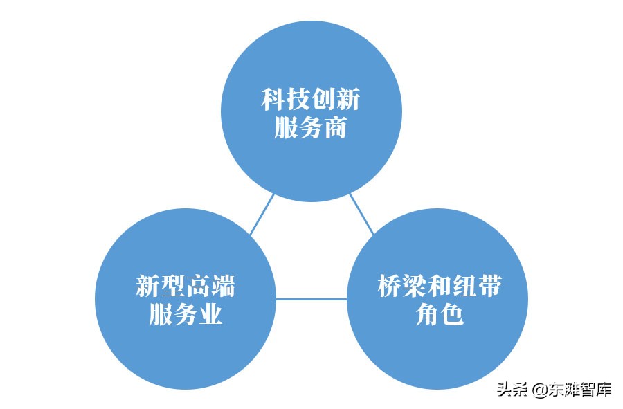 科技服务业的发展态势及集聚模式