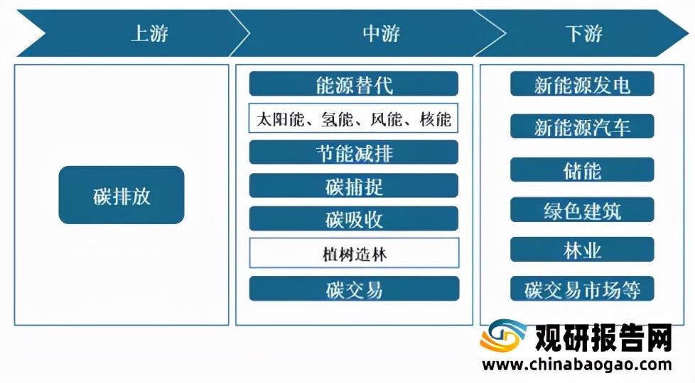 2021年中国碳中和行业分析报告-市场规模与未来规划分析