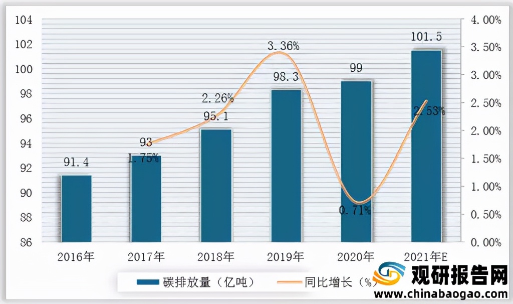 2021年中国碳中和行业分析报告-市场规模与未来规划分析