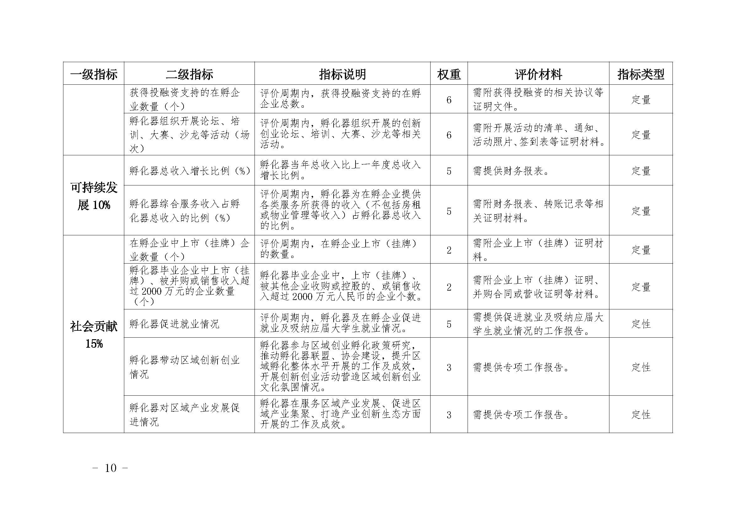 政策 | 河北发布《河北省科技企业孵化器和众创空间绩效评价办法（试行）》