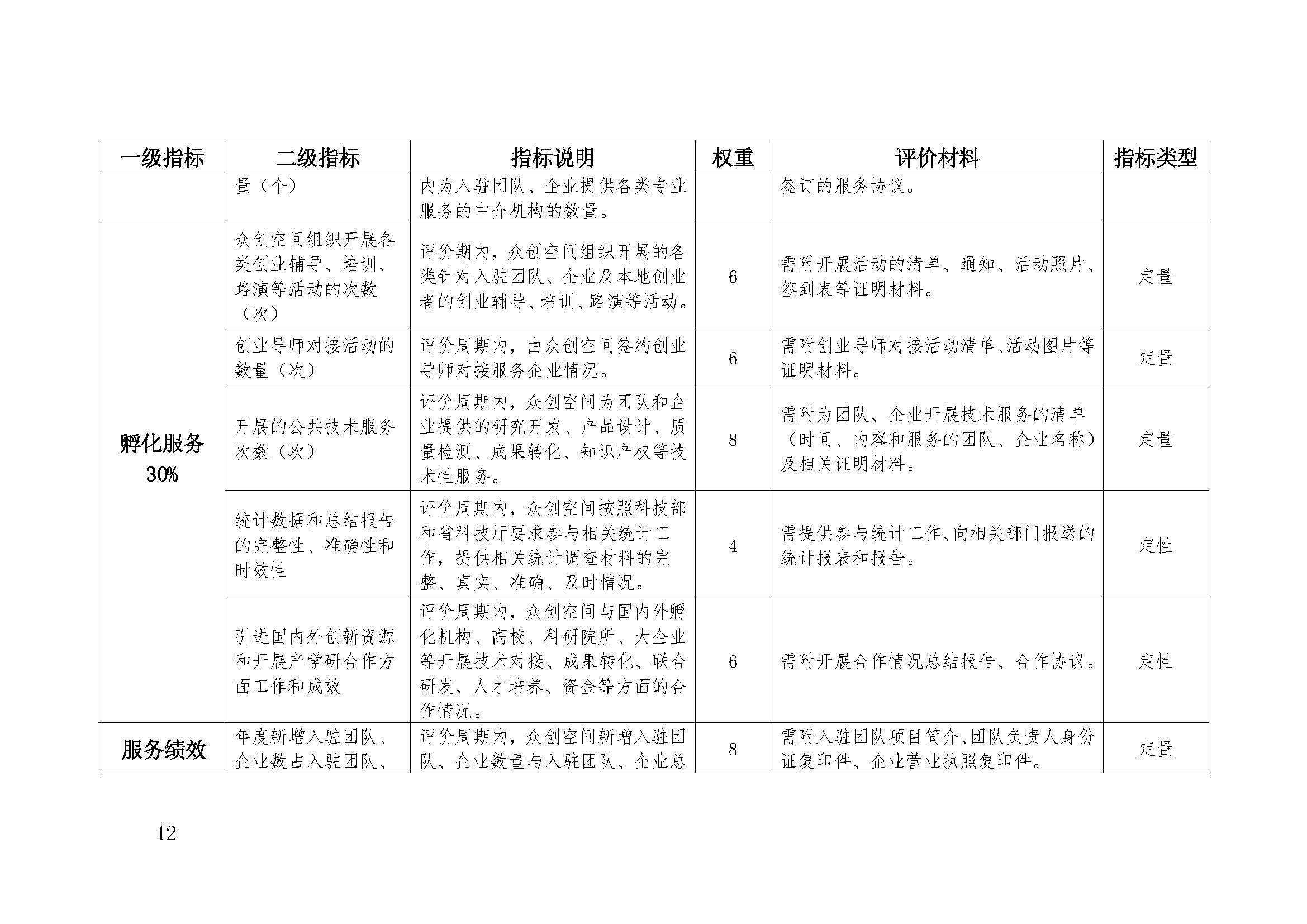 政策 | 河北发布《河北省科技企业孵化器和众创空间绩效评价办法（试行）》