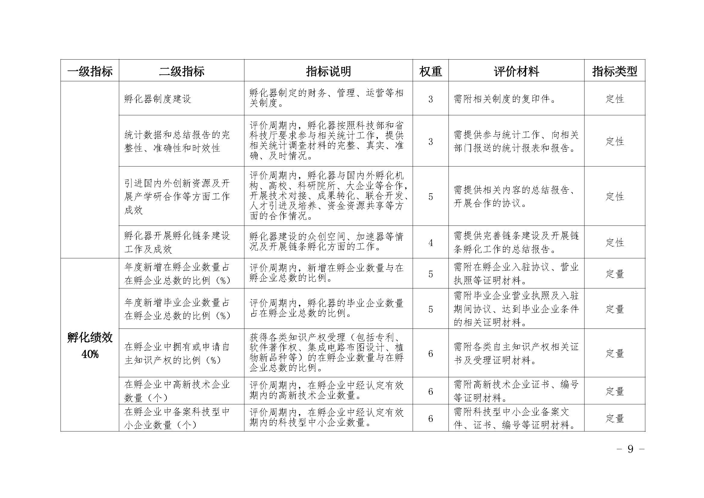 政策 | 河北发布《河北省科技企业孵化器和众创空间绩效评价办法（试行）》